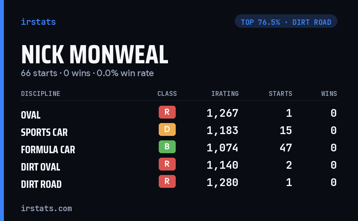 Nick Monweal iRacing stats card