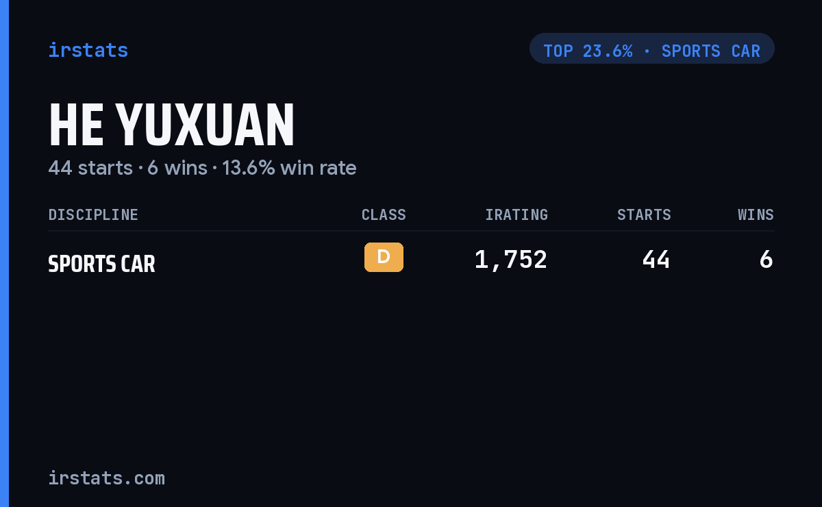 He Yuxuan iRacing stats card