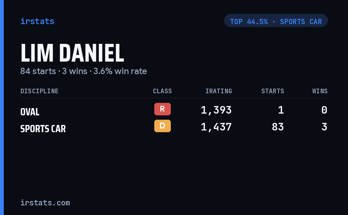 Lim Daniel iRacing stats card