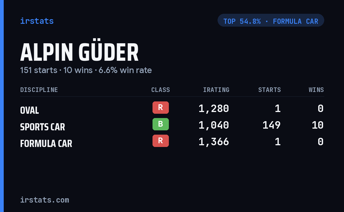 Alpin Güder iRacing stats card