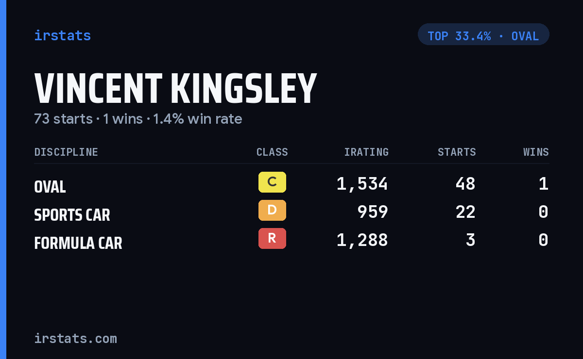 Vincent Kingsley iRacing stats card