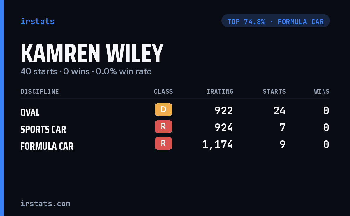 Kamren Wiley iRacing stats card