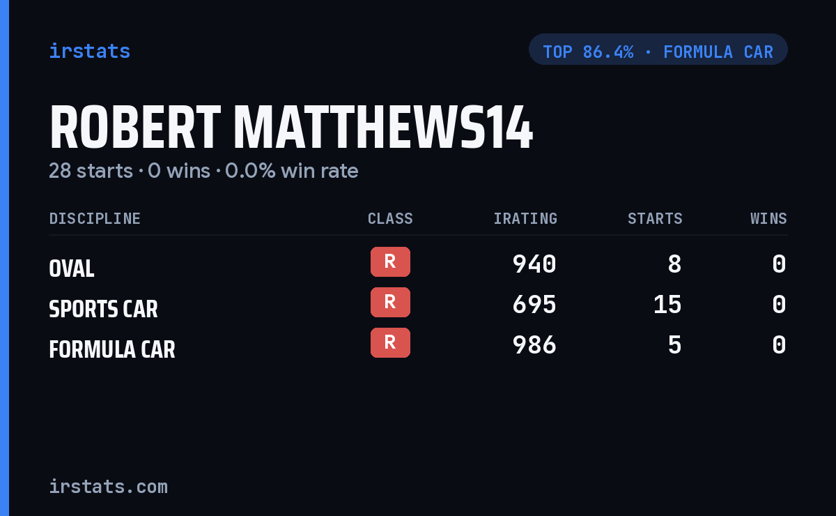 Robert Matthews14 iRacing stats card