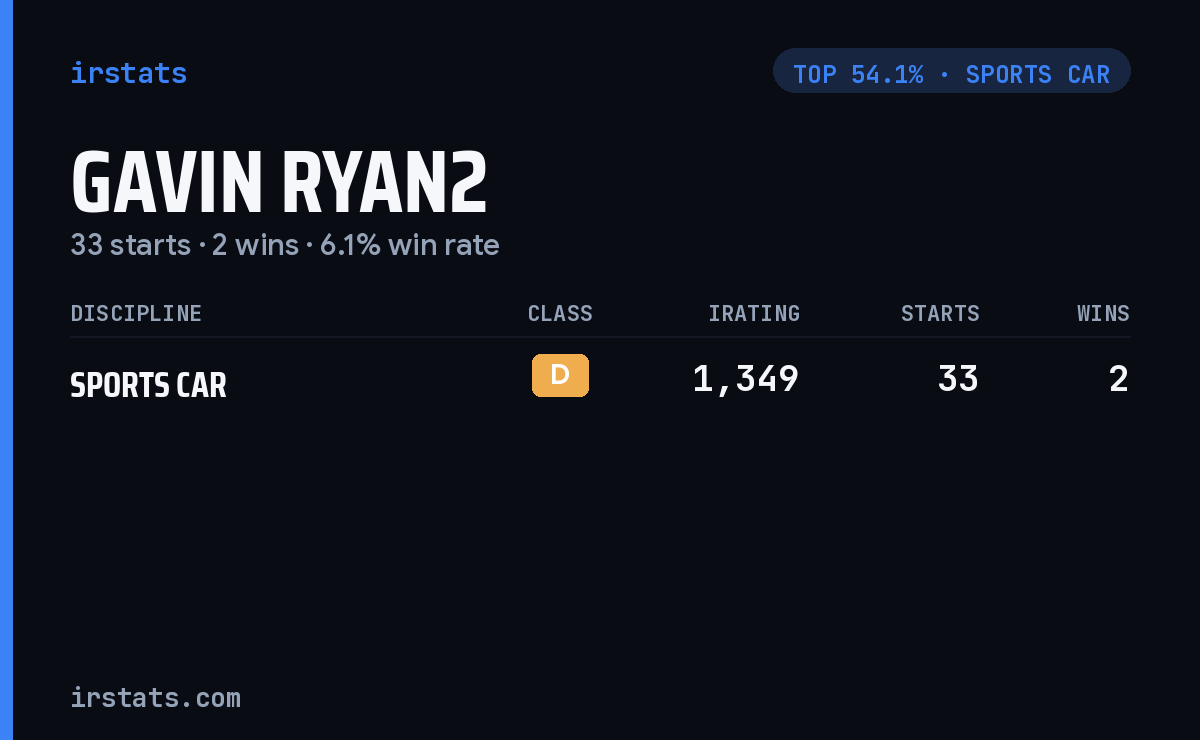 Gavin Ryan2 iRacing stats card