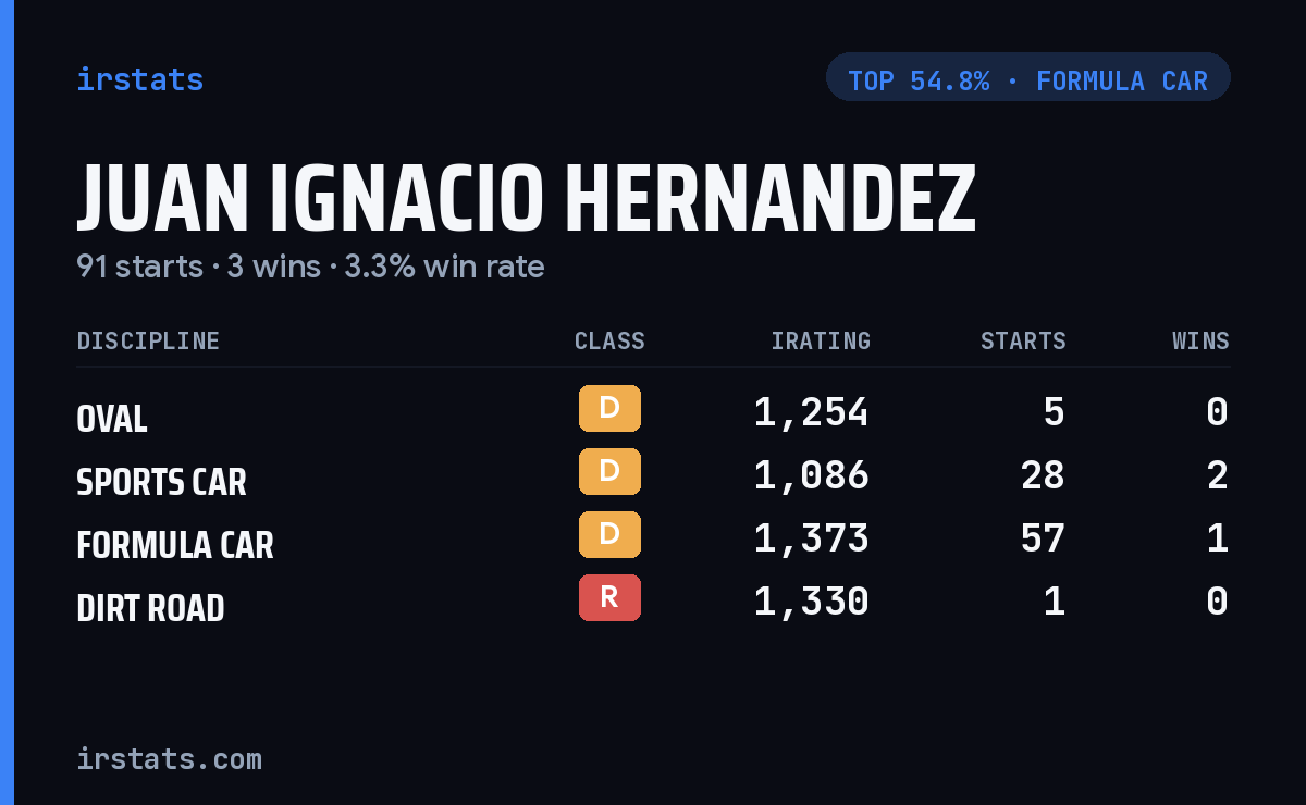 Juan Ignacio Hernandez iRacing stats card