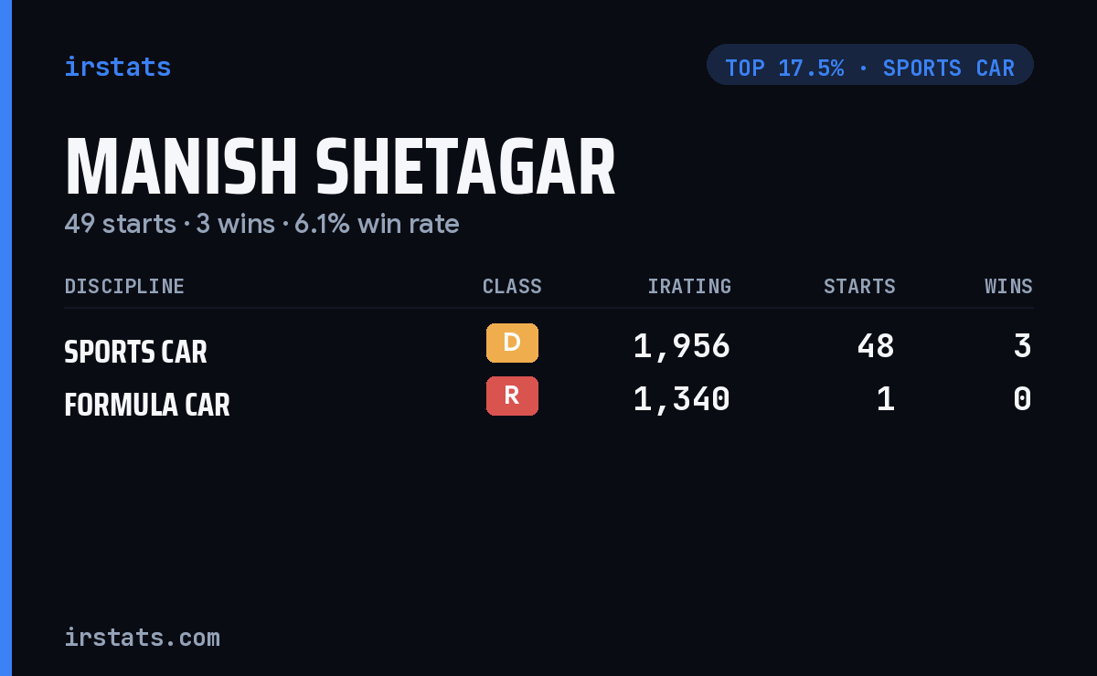 Manish Shetagar iRacing stats card