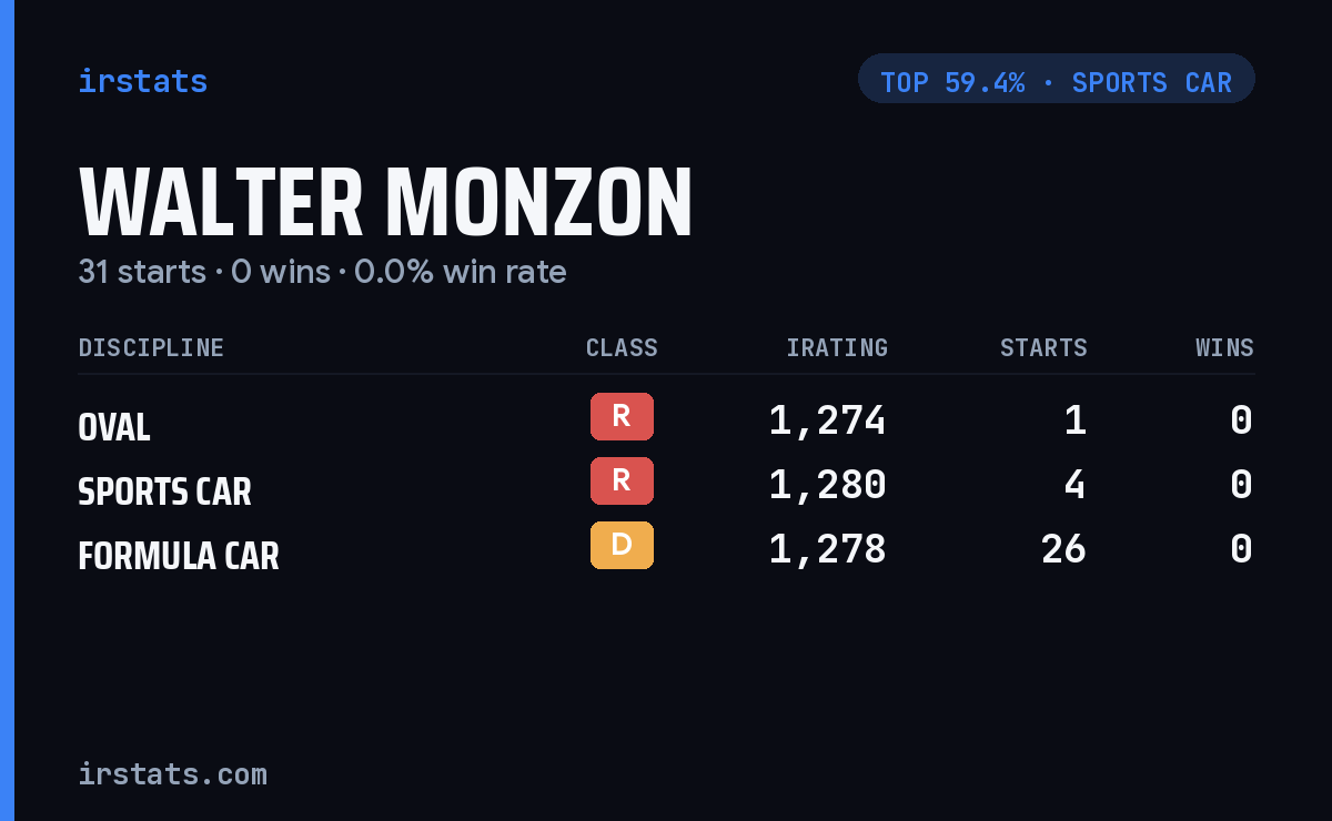 Walter Monzon iRacing stats card