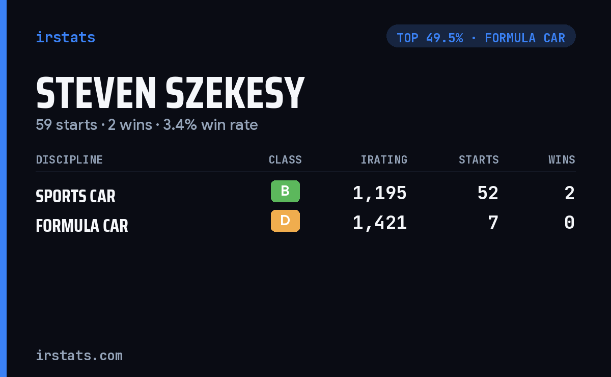 Steven Szekesy iRacing stats card