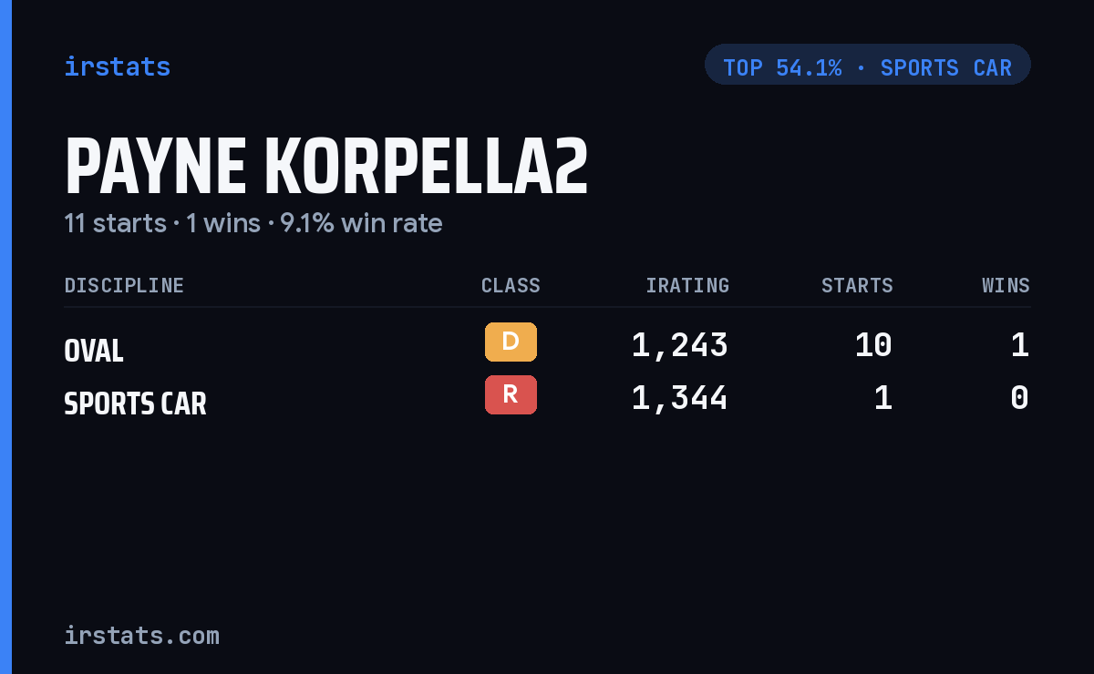 Payne Korpella2 iRacing stats card