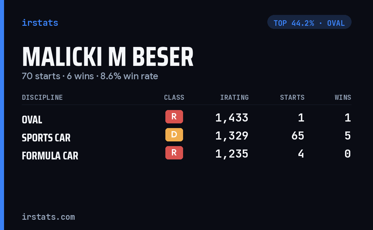 Malicki M Beser iRacing stats card