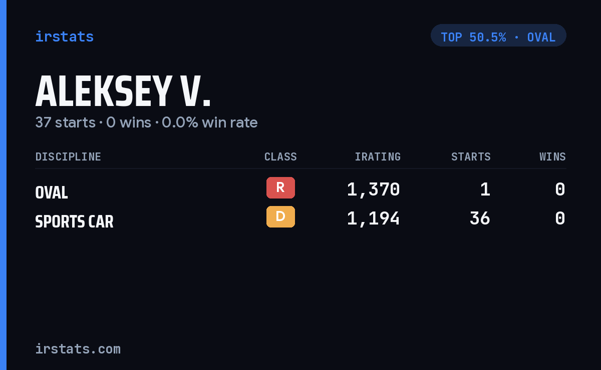 Aleksey V. iRacing stats card