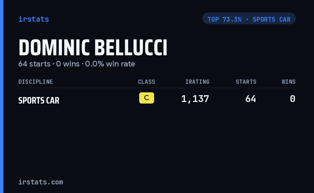 Dominic Bellucci iRacing stats card