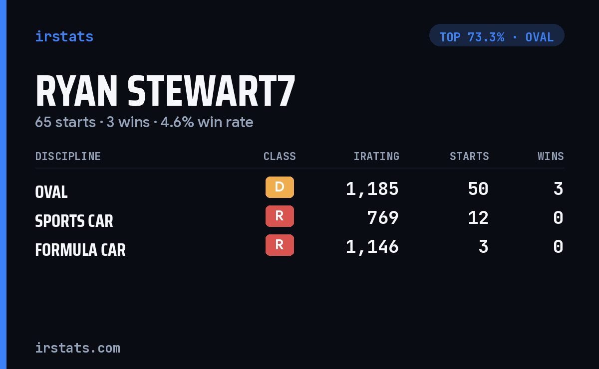 Ryan Stewart7 iRacing stats card