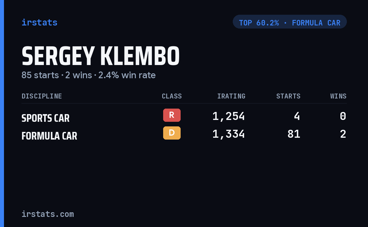 Sergey Klembo iRacing stats card