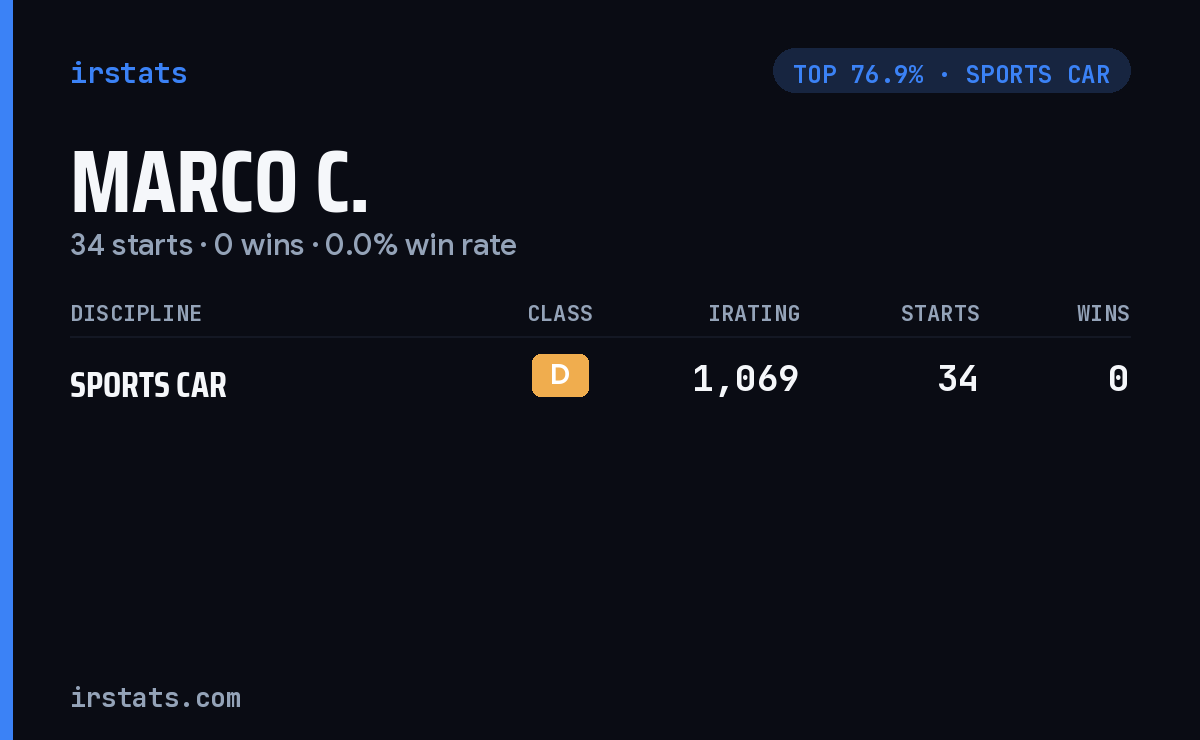 Marco C. iRacing stats card