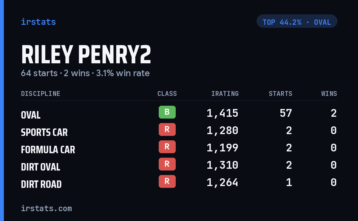 Riley Penry2 iRacing stats card