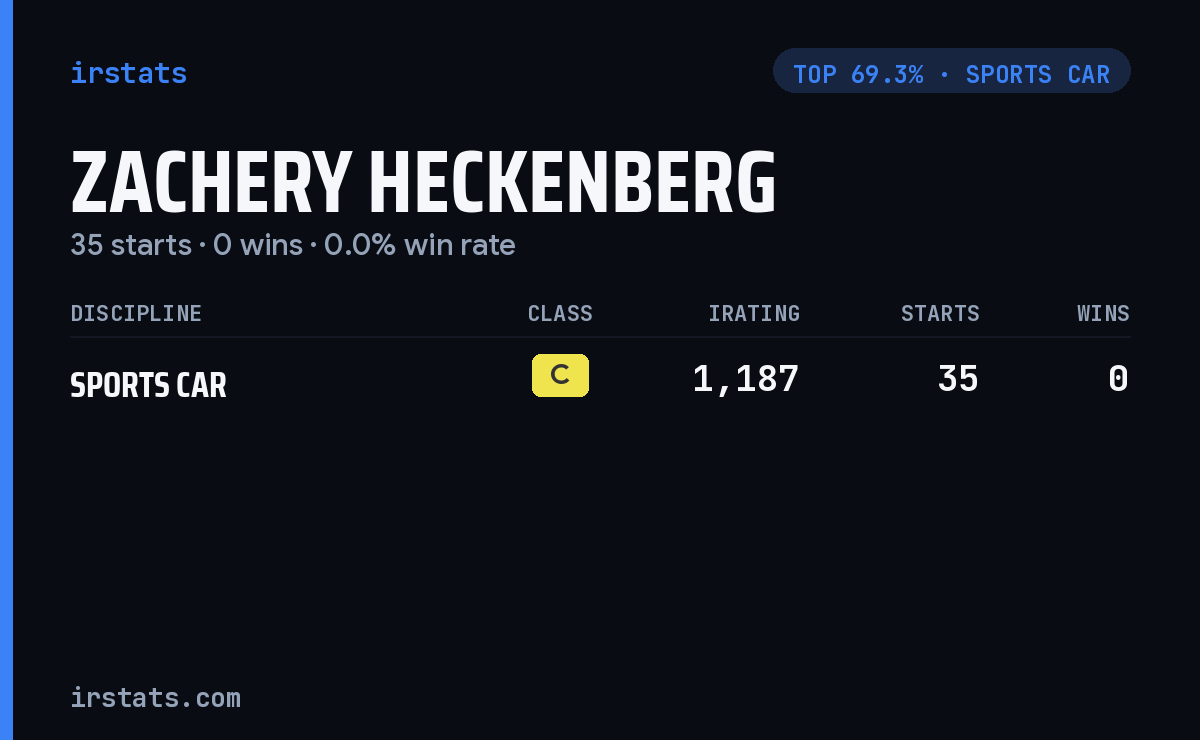 Zachery Heckenberg iRacing stats card