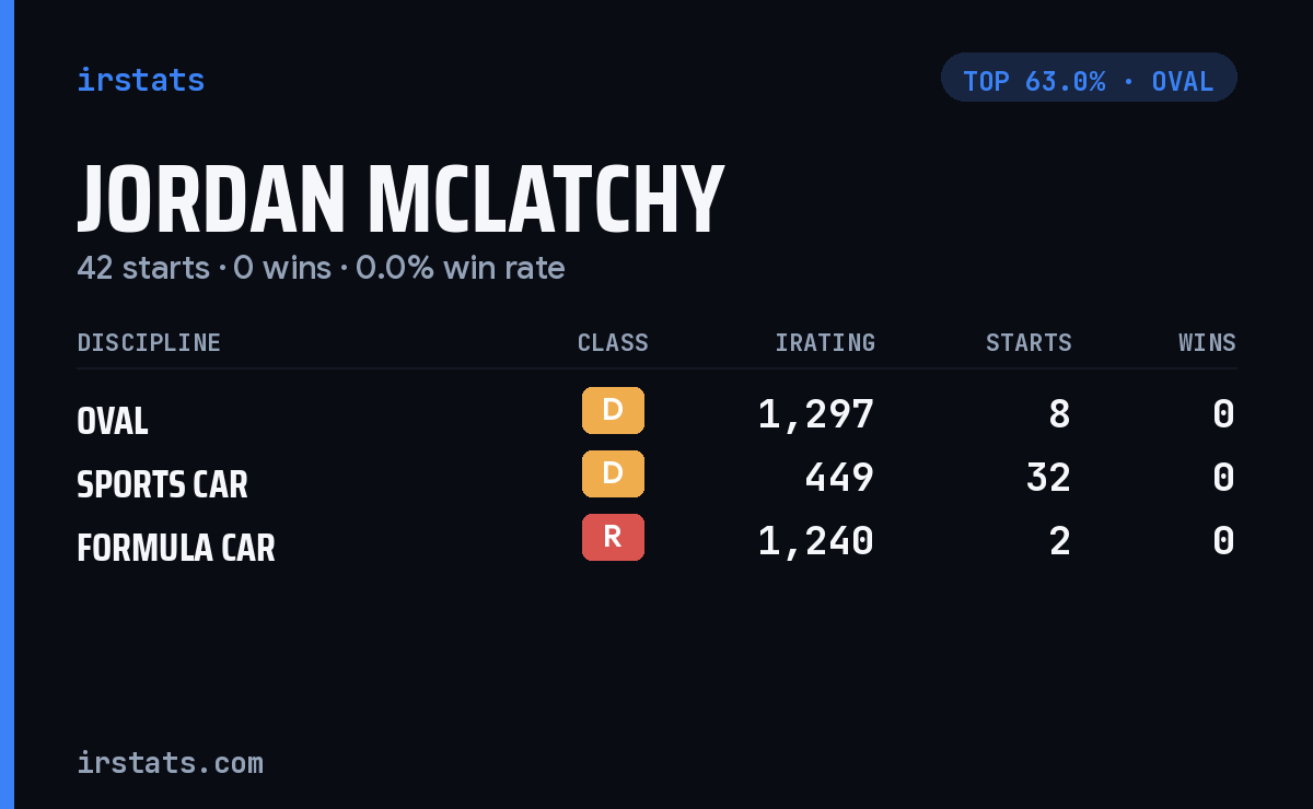 Jordan Mclatchy iRacing stats card