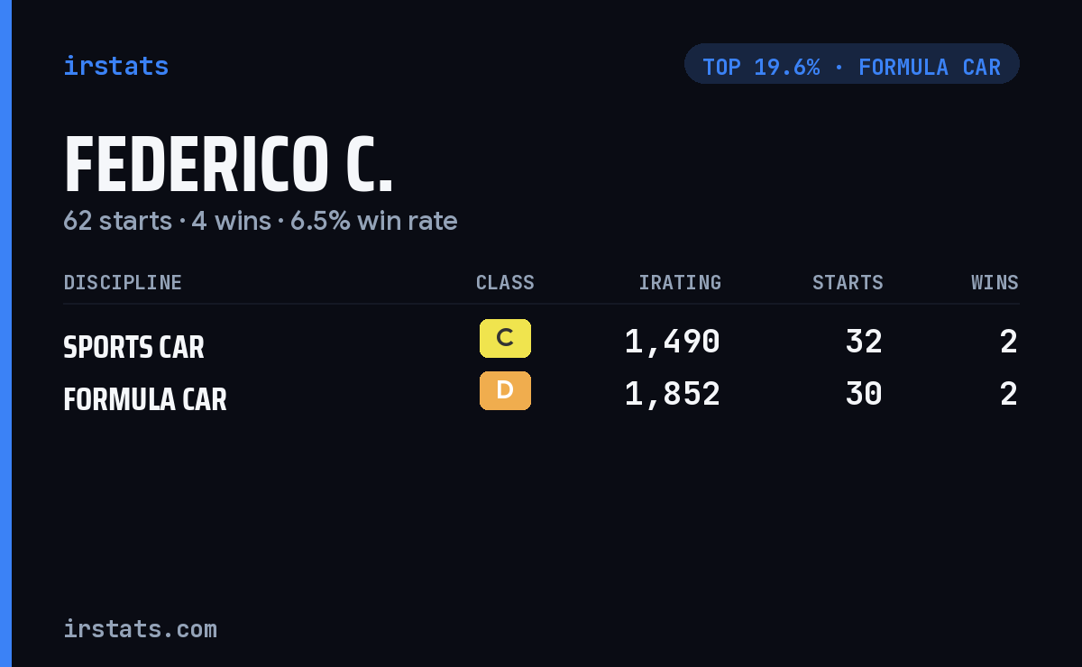 Federico C. iRacing stats card