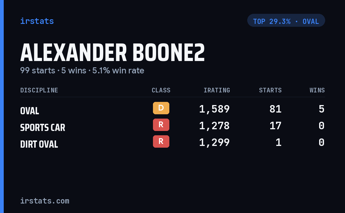 Alexander Boone2 iRacing stats card
