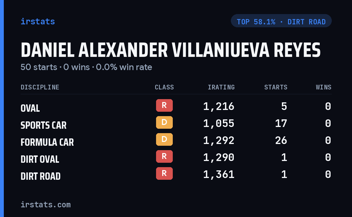 Daniel Alexander Villaniueva Reyes iRacing stats card