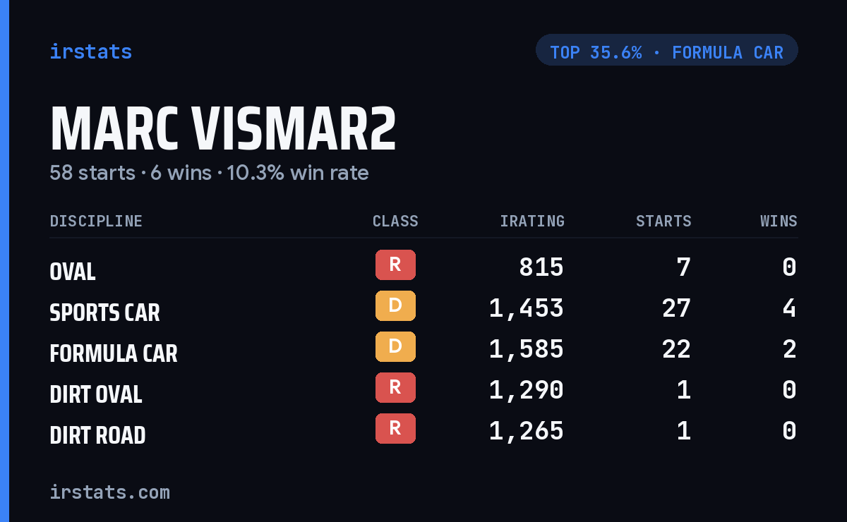 Marc Vismar2 iRacing stats card