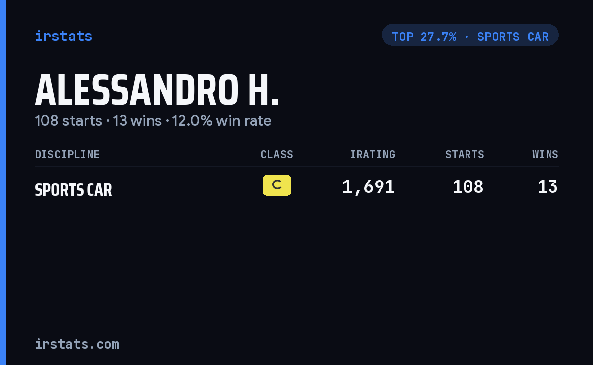 Alessandro H. iRacing stats card