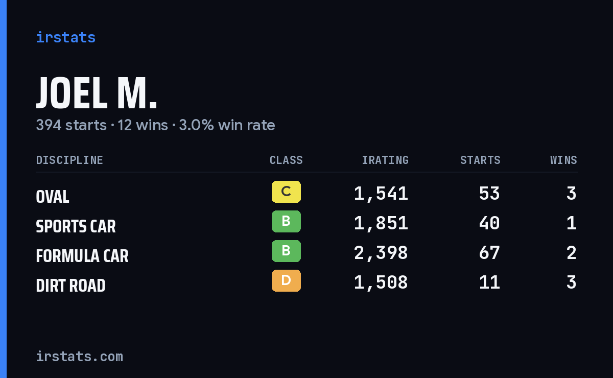 Loading... iRacing stats card