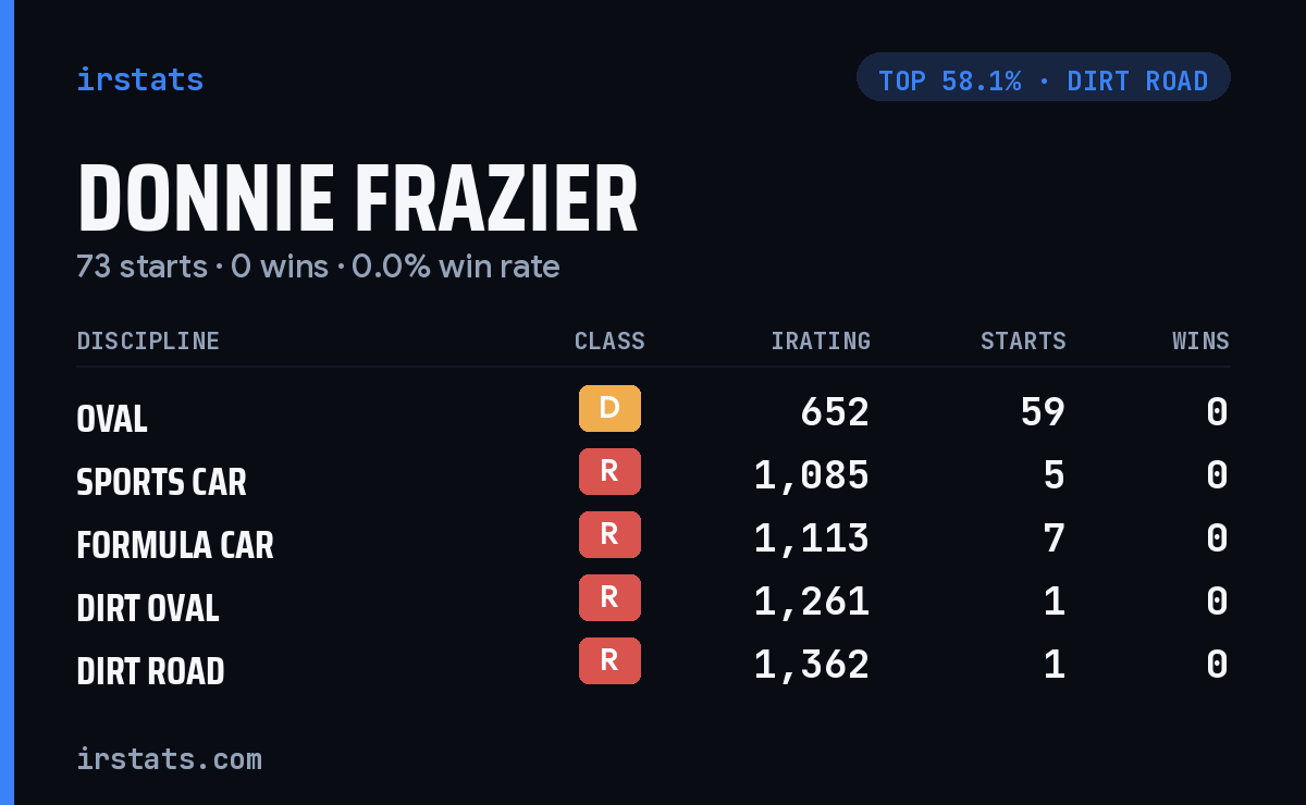 Donnie Frazier iRacing stats card