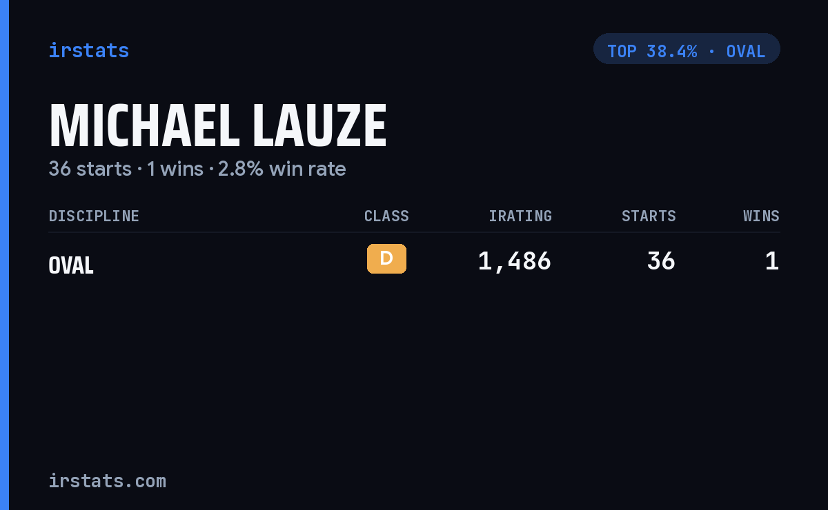 Michael Lauze iRacing stats card