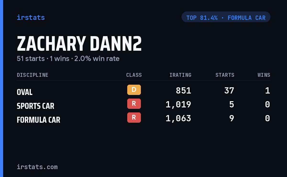 Zachary Dann2 iRacing stats card
