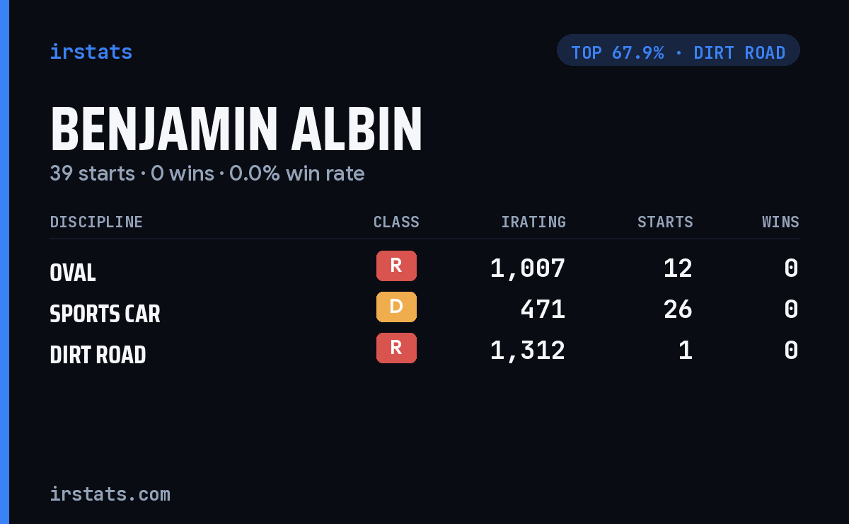 Benjamin Albin iRacing stats card