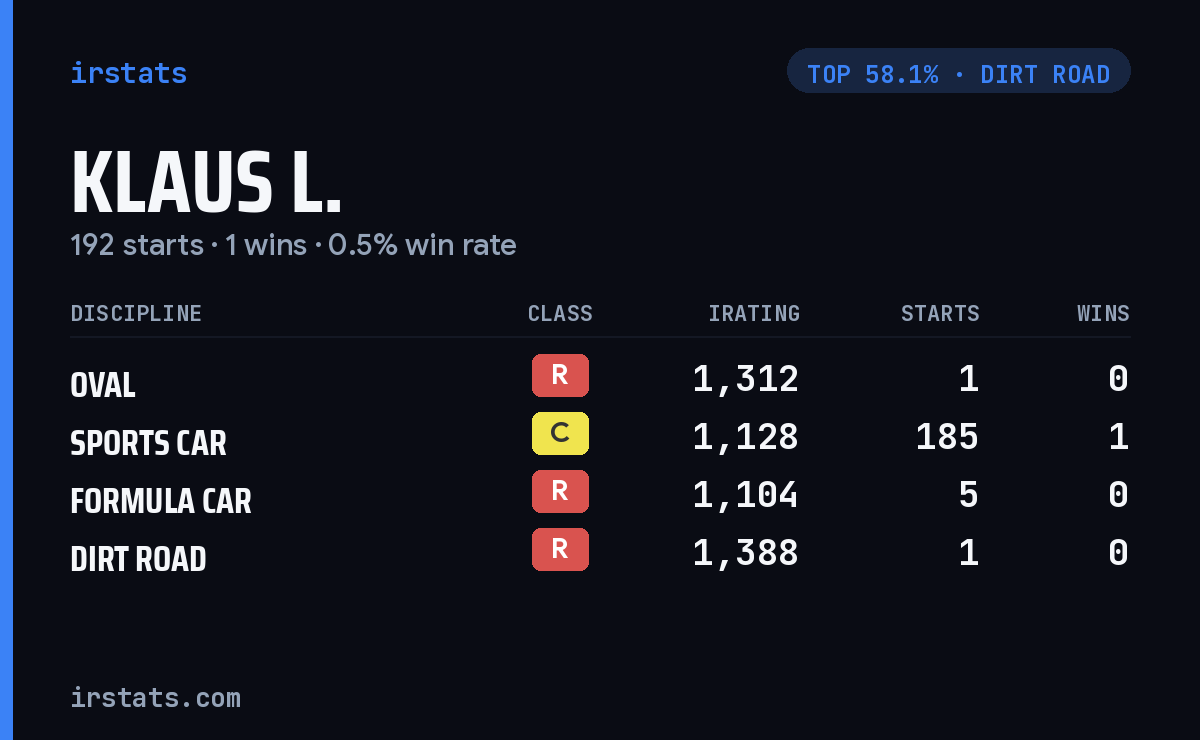 Klaus L. iRacing stats card
