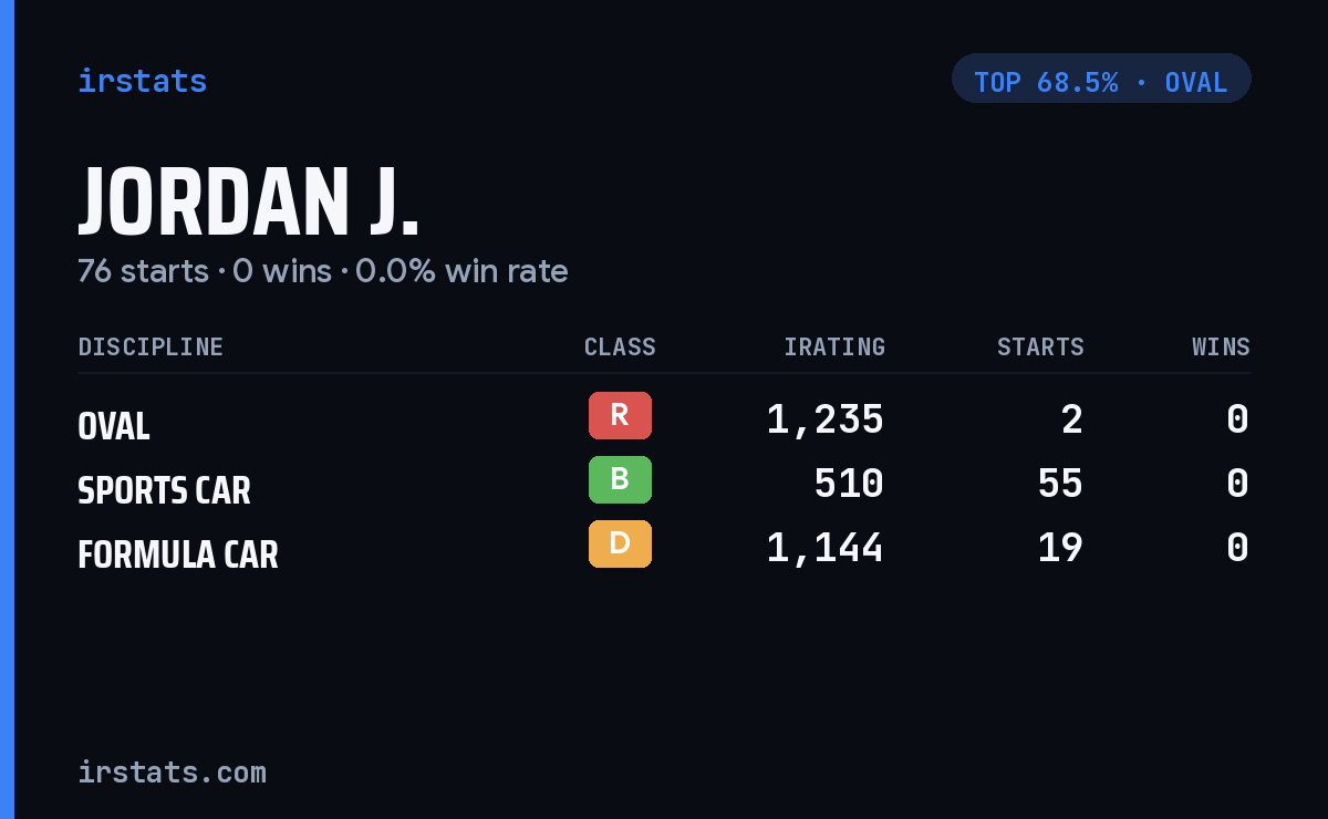 Jordan J. iRacing stats card