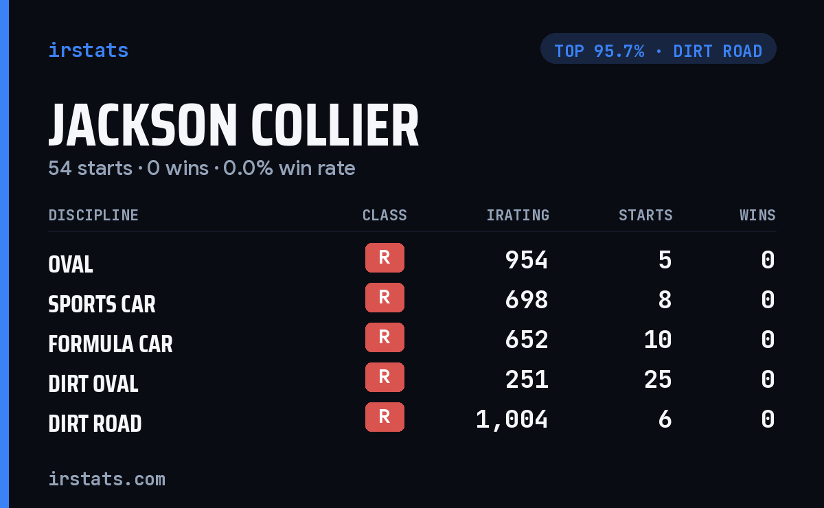 Jackson Collier iRacing stats card