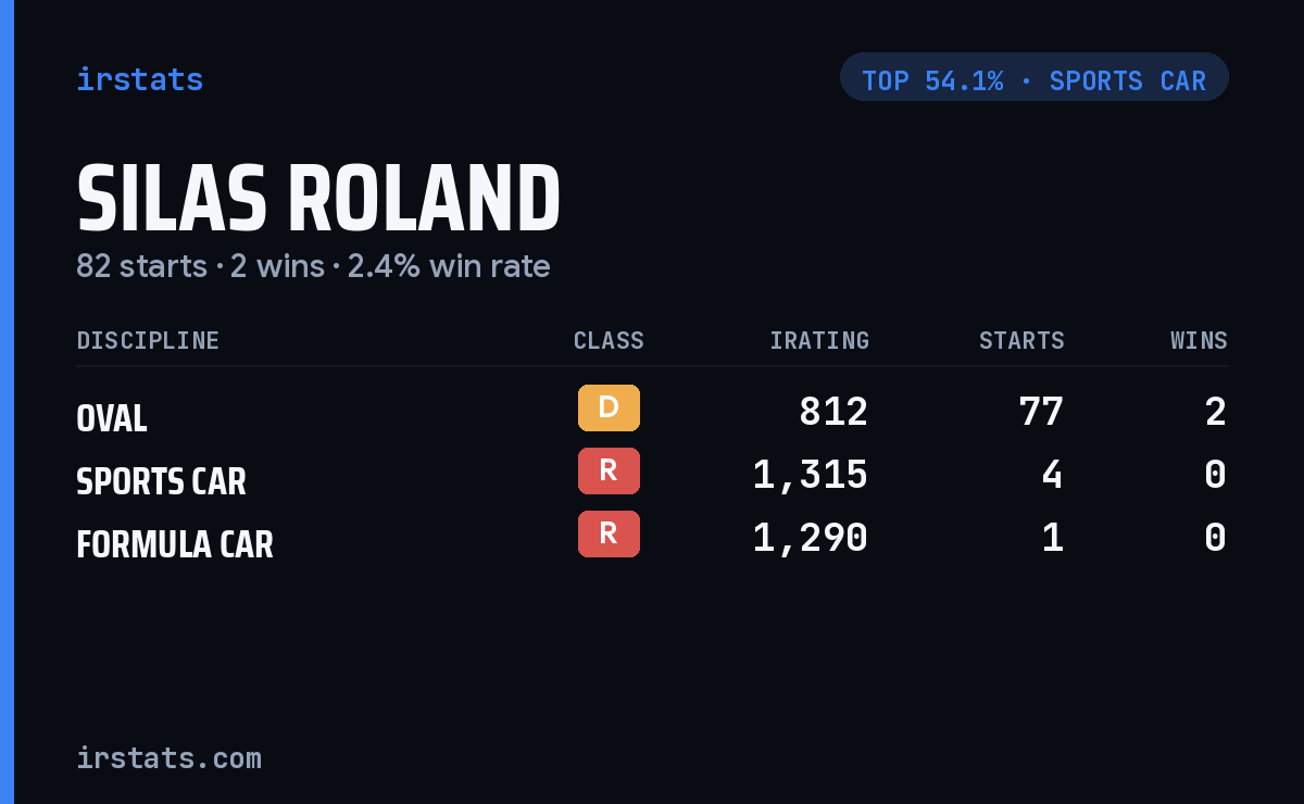 Silas Roland iRacing stats card