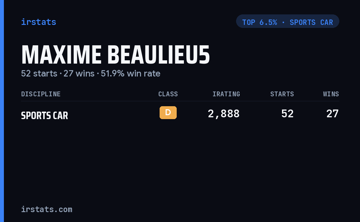 Maxime Beaulieu5 iRacing stats card