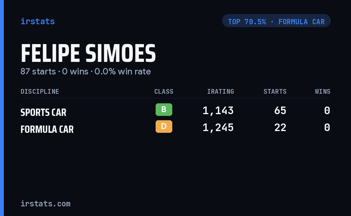 Felipe Simoes iRacing stats card