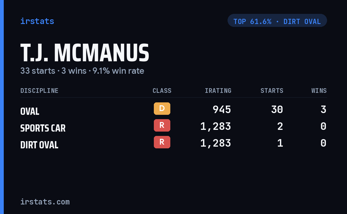 T.J. Mcmanus iRacing stats card