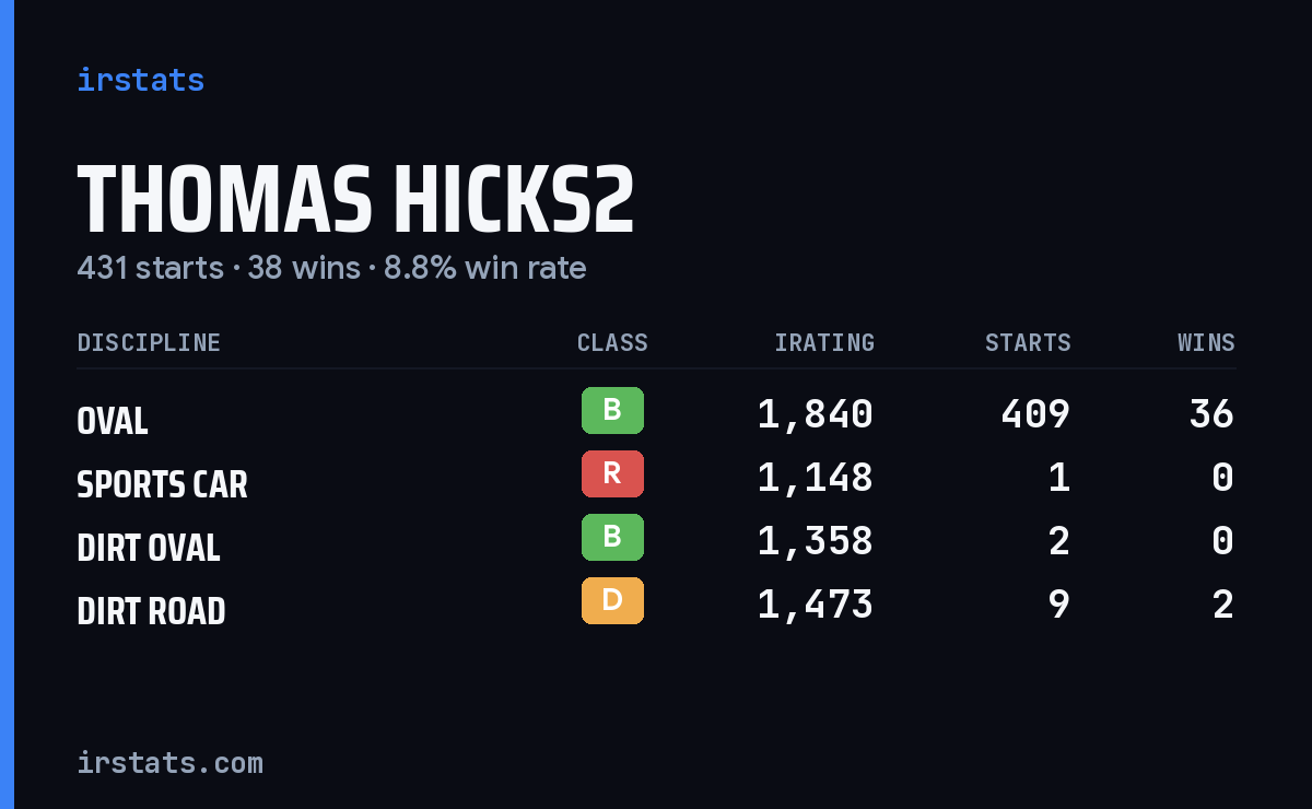 Loading... iRacing stats card