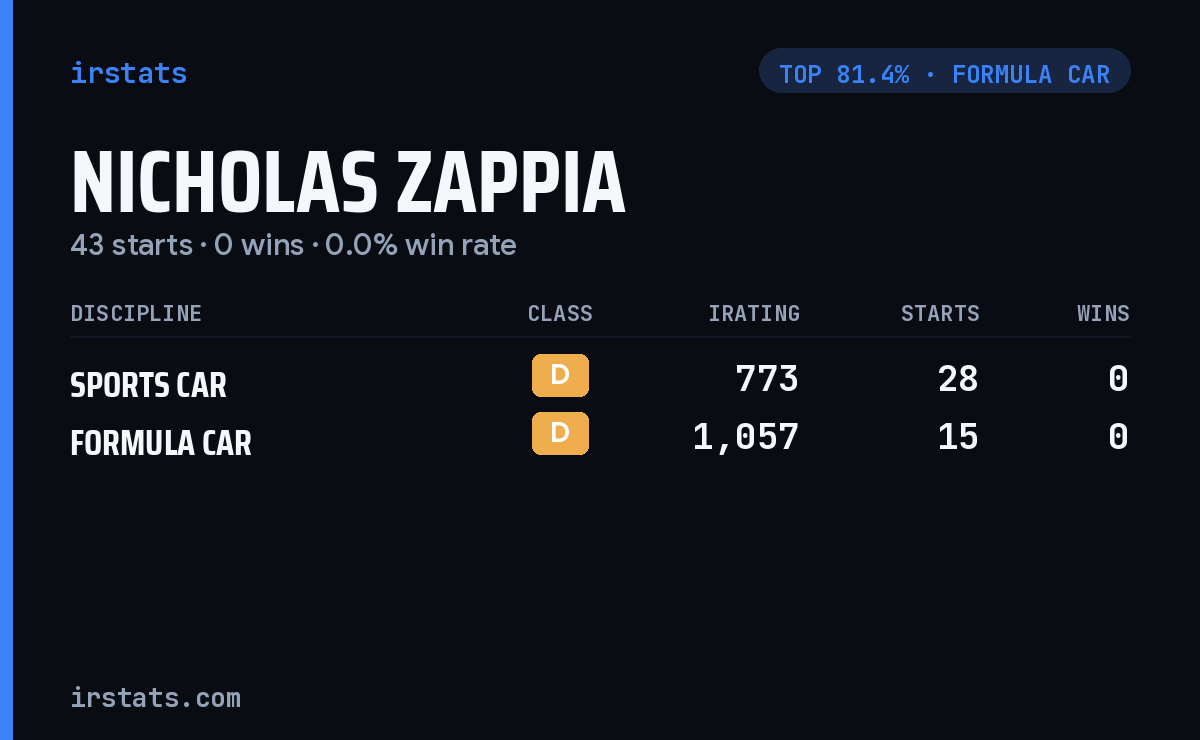 Nicholas Zappia iRacing stats card