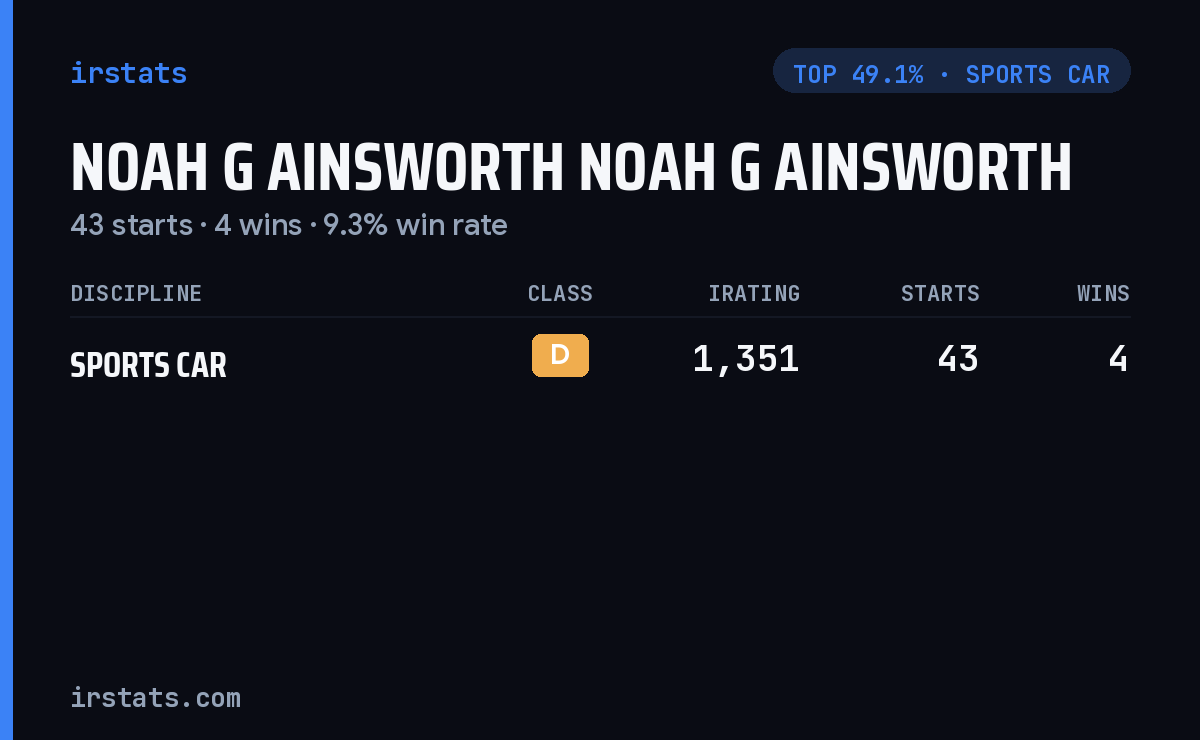 Noah G Ainsworth Noah G Ainsworth iRacing stats card