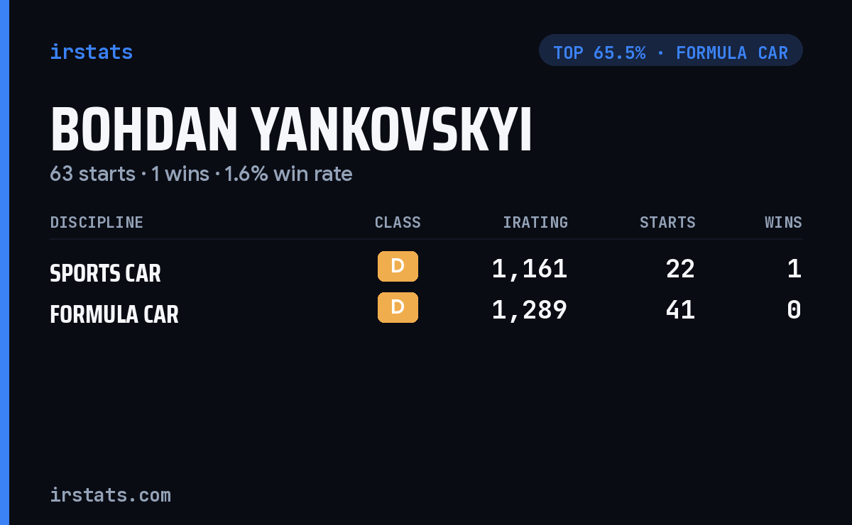 Bohdan Yankovskyi iRacing stats card