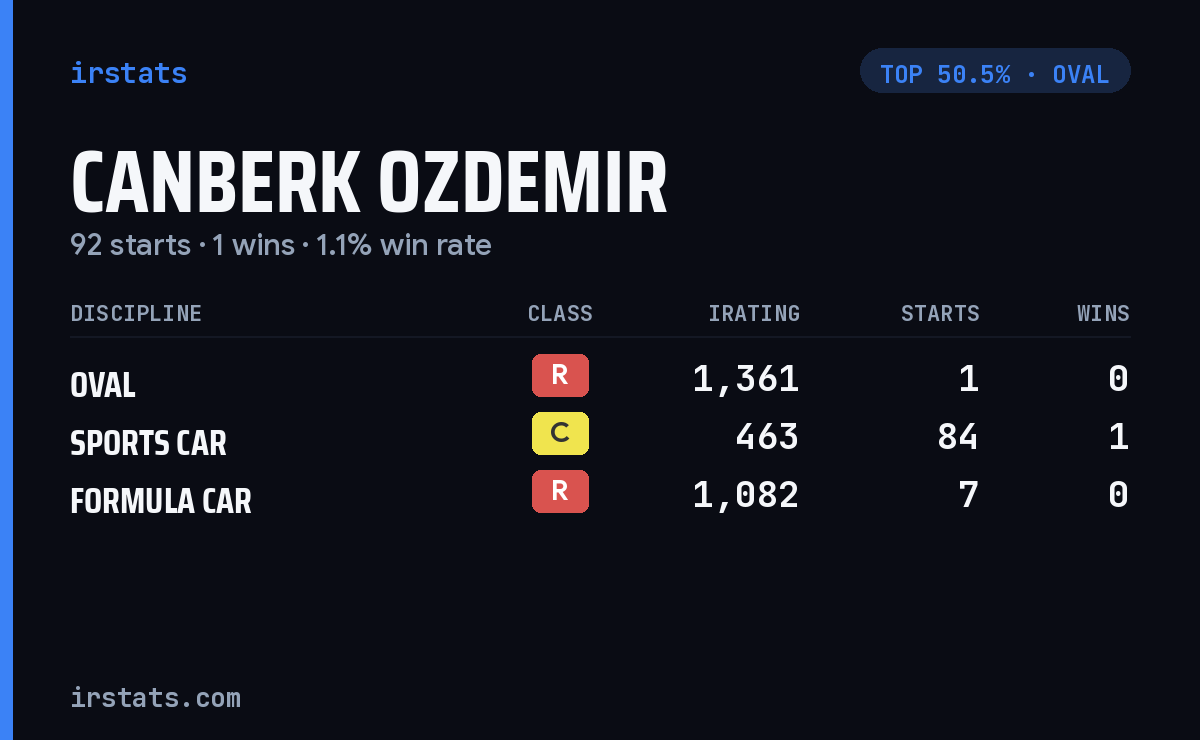 Canberk Ozdemir iRacing stats card