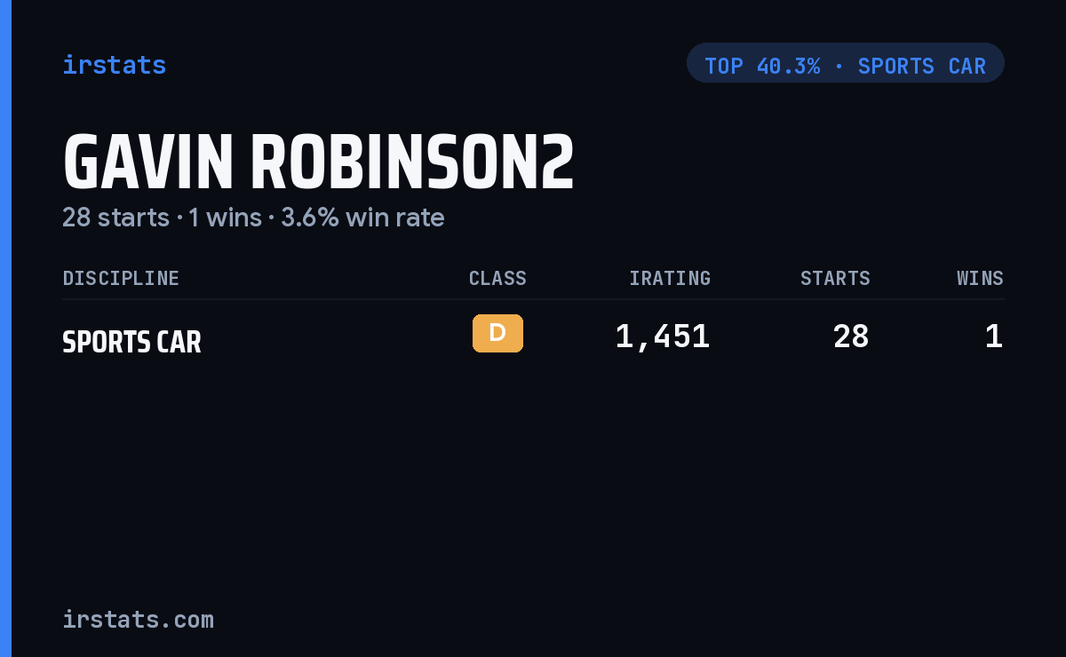 Gavin Robinson2 iRacing stats card
