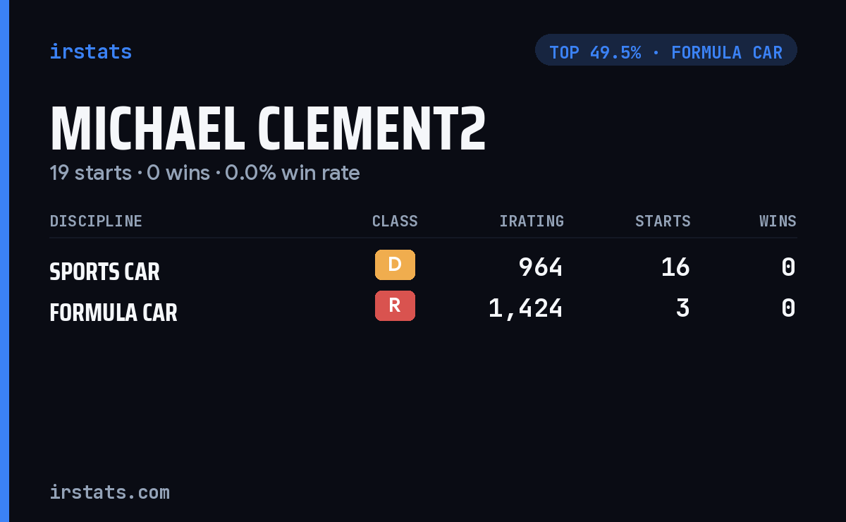 Michael Clement2 iRacing stats card