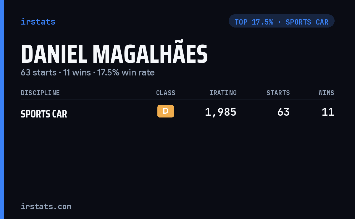 Daniel Magalhães iRacing stats card