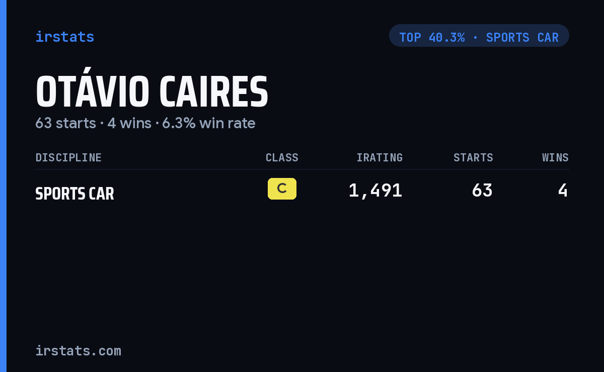 Otávio Caires iRacing stats card