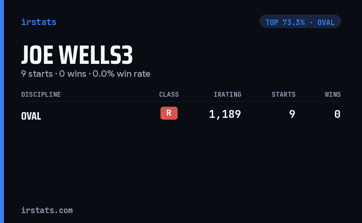 Joe Wells3 iRacing stats card