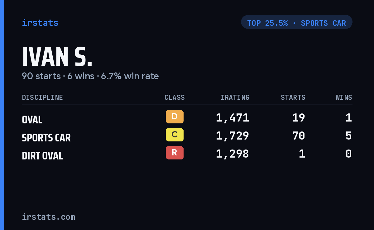 Ivan S. iRacing stats card